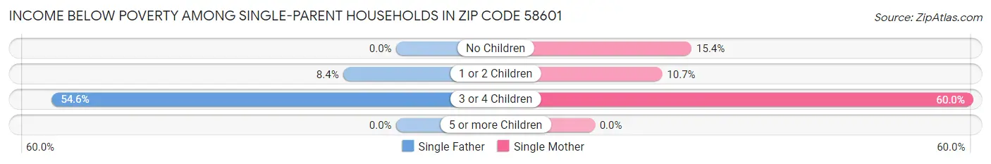 Income Below Poverty Among Single-Parent Households in Zip Code 58601