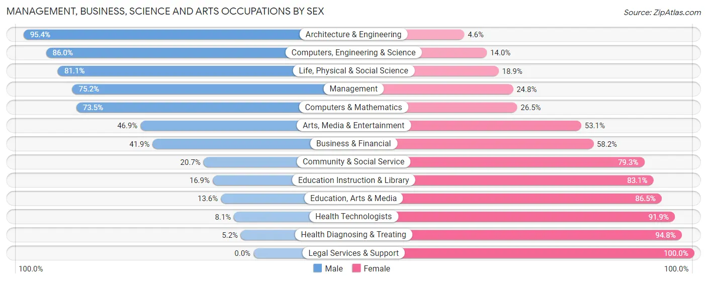 Management, Business, Science and Arts Occupations by Sex in Zip Code 58601