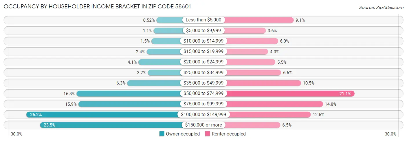 Occupancy by Householder Income Bracket in Zip Code 58601
