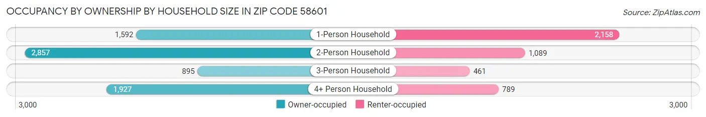 Occupancy by Ownership by Household Size in Zip Code 58601