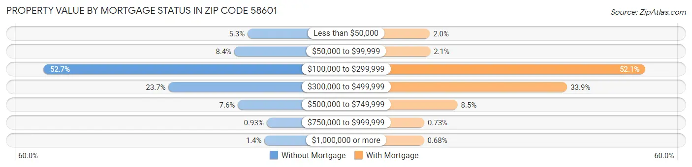 Property Value by Mortgage Status in Zip Code 58601
