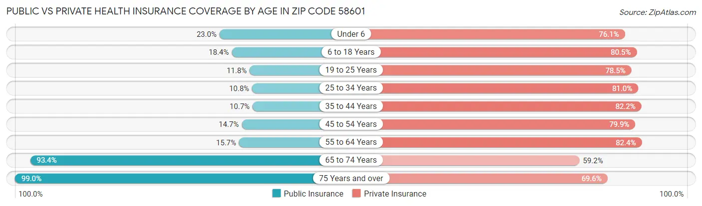 Public vs Private Health Insurance Coverage by Age in Zip Code 58601