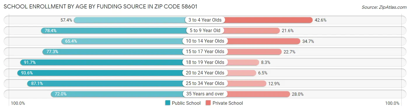 School Enrollment by Age by Funding Source in Zip Code 58601