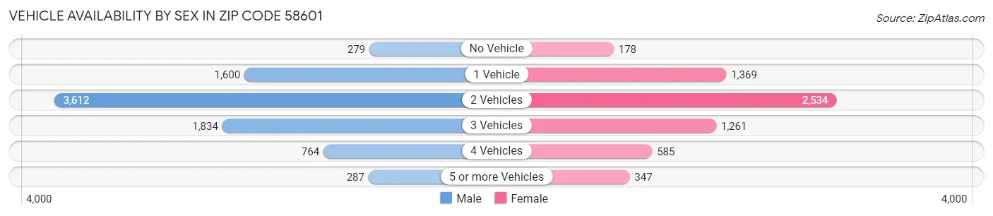 Vehicle Availability by Sex in Zip Code 58601