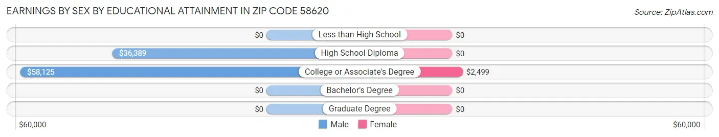 Earnings by Sex by Educational Attainment in Zip Code 58620