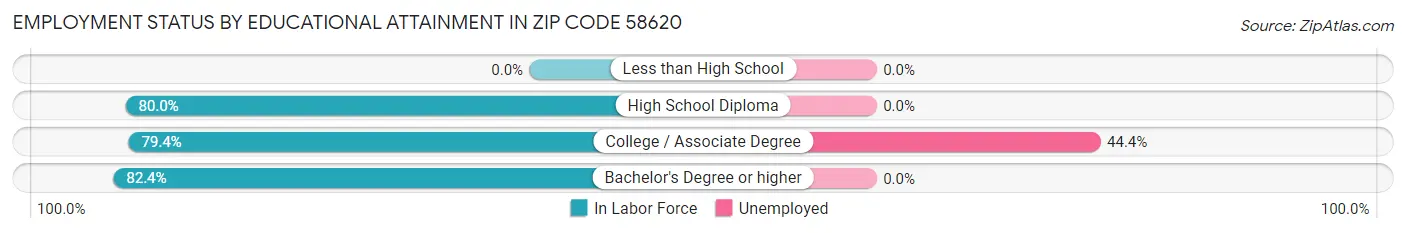 Employment Status by Educational Attainment in Zip Code 58620