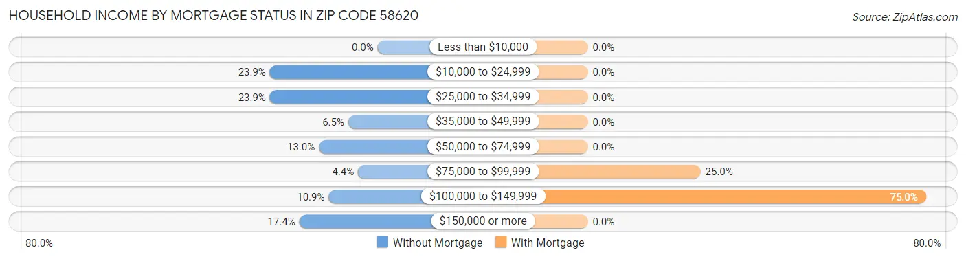 Household Income by Mortgage Status in Zip Code 58620