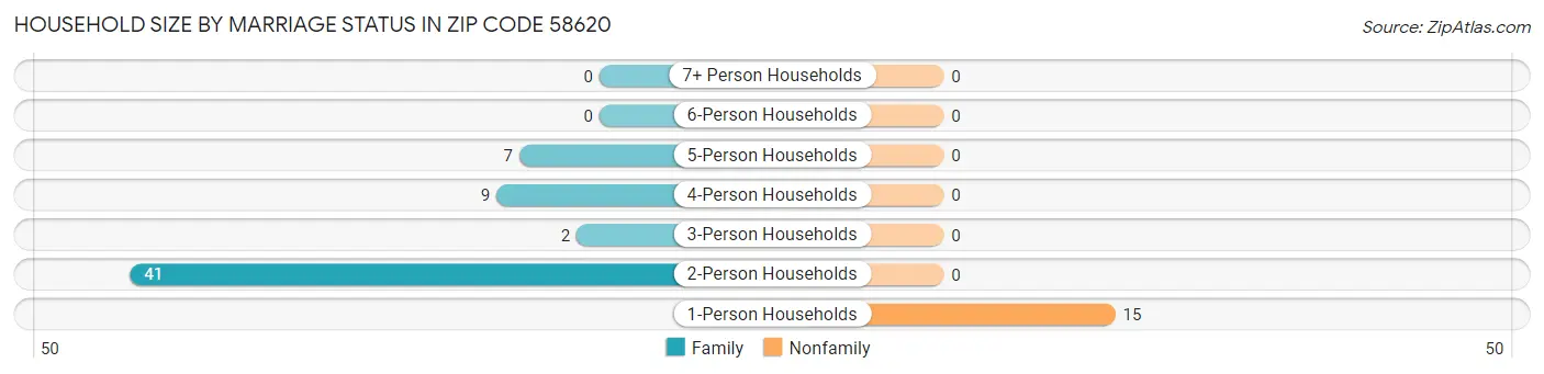 Household Size by Marriage Status in Zip Code 58620