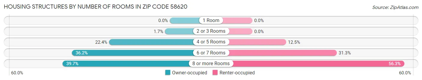 Housing Structures by Number of Rooms in Zip Code 58620