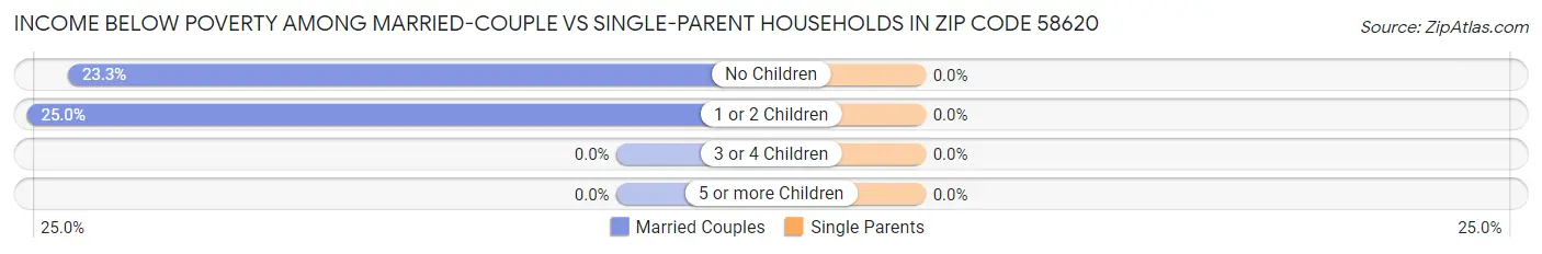Income Below Poverty Among Married-Couple vs Single-Parent Households in Zip Code 58620