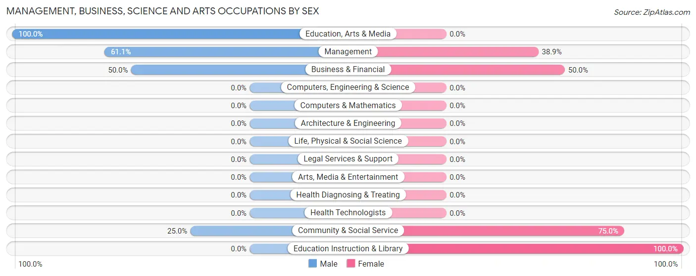 Management, Business, Science and Arts Occupations by Sex in Zip Code 58620