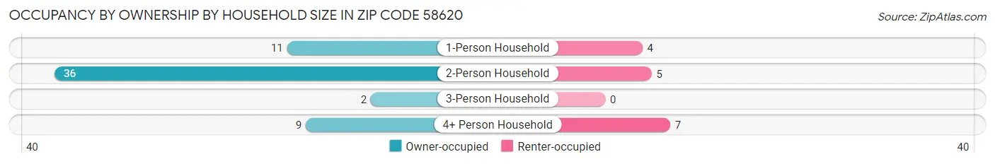 Occupancy by Ownership by Household Size in Zip Code 58620
