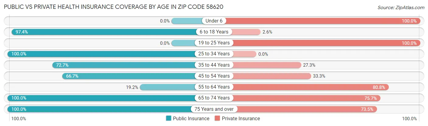 Public vs Private Health Insurance Coverage by Age in Zip Code 58620