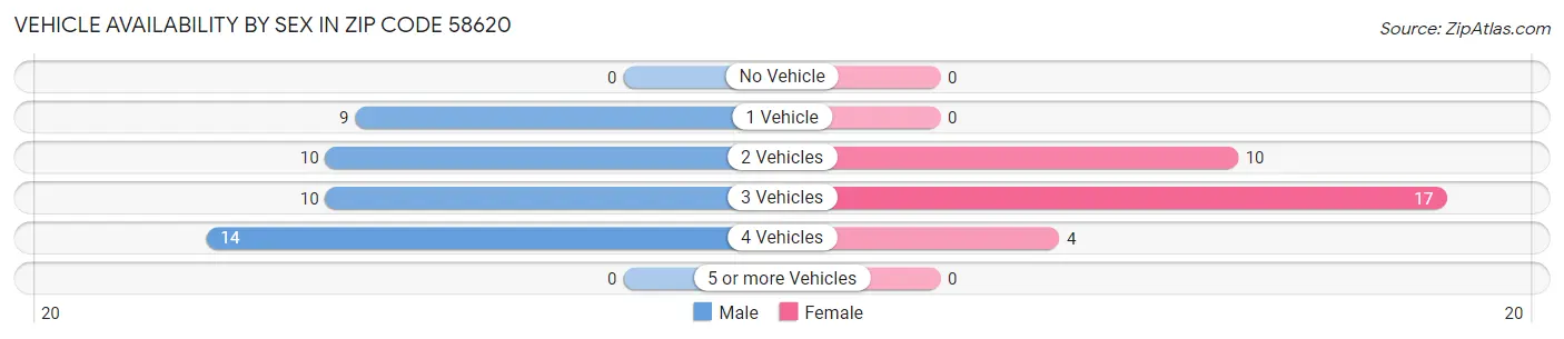 Vehicle Availability by Sex in Zip Code 58620