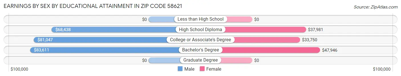 Earnings by Sex by Educational Attainment in Zip Code 58621
