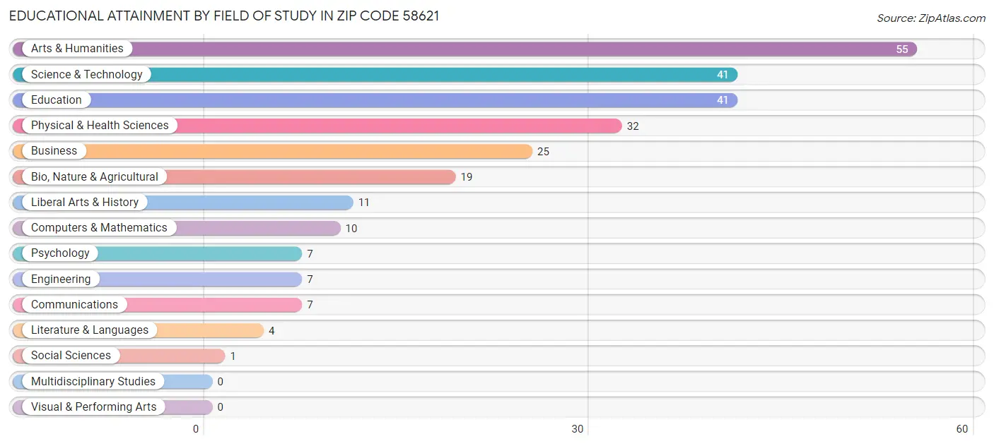 Educational Attainment by Field of Study in Zip Code 58621
