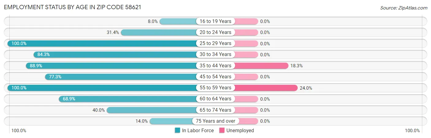 Employment Status by Age in Zip Code 58621