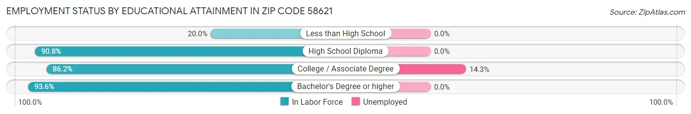 Employment Status by Educational Attainment in Zip Code 58621