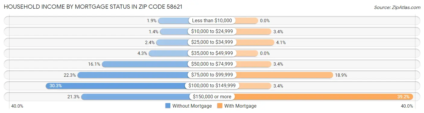 Household Income by Mortgage Status in Zip Code 58621