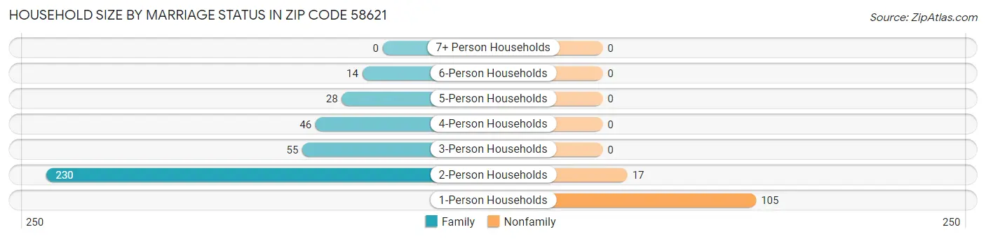Household Size by Marriage Status in Zip Code 58621