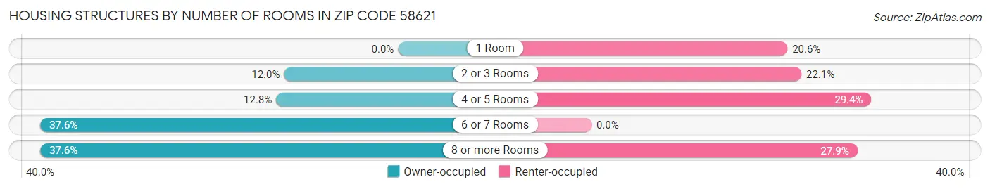Housing Structures by Number of Rooms in Zip Code 58621