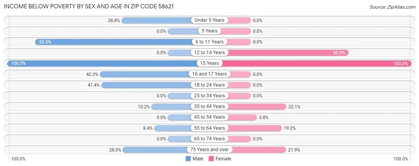 Income Below Poverty by Sex and Age in Zip Code 58621