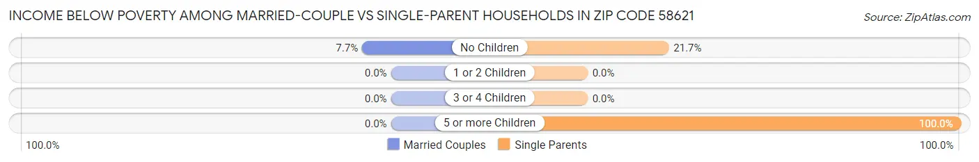 Income Below Poverty Among Married-Couple vs Single-Parent Households in Zip Code 58621