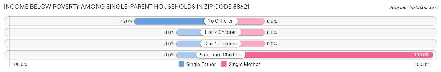 Income Below Poverty Among Single-Parent Households in Zip Code 58621