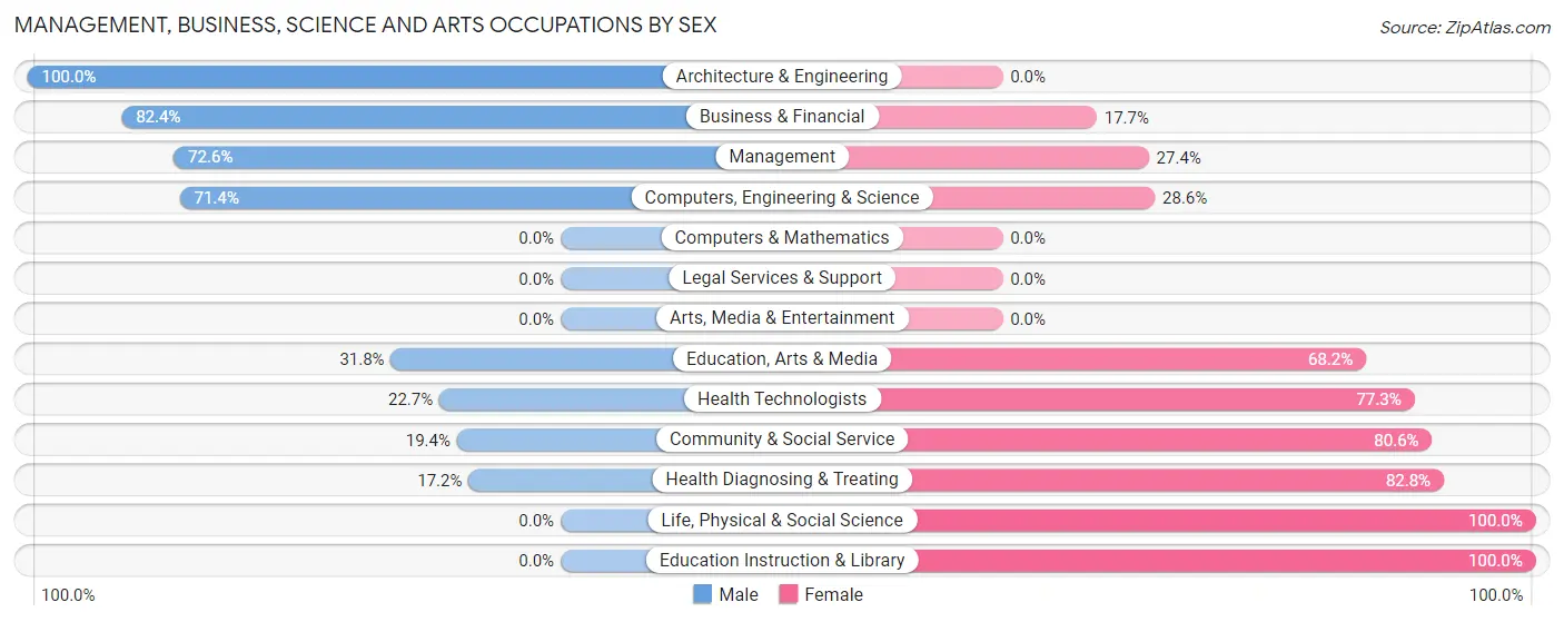Management, Business, Science and Arts Occupations by Sex in Zip Code 58621