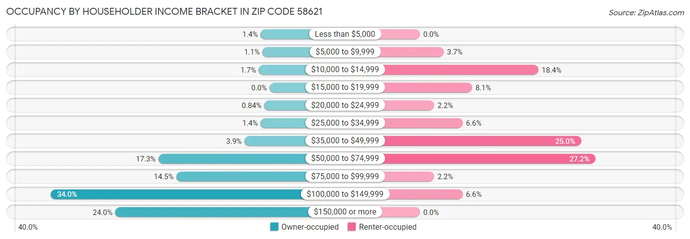 Occupancy by Householder Income Bracket in Zip Code 58621