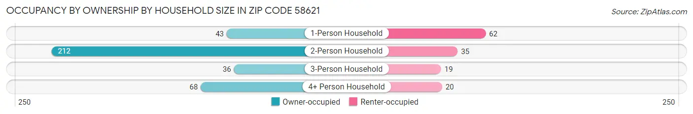 Occupancy by Ownership by Household Size in Zip Code 58621