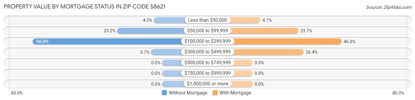 Property Value by Mortgage Status in Zip Code 58621