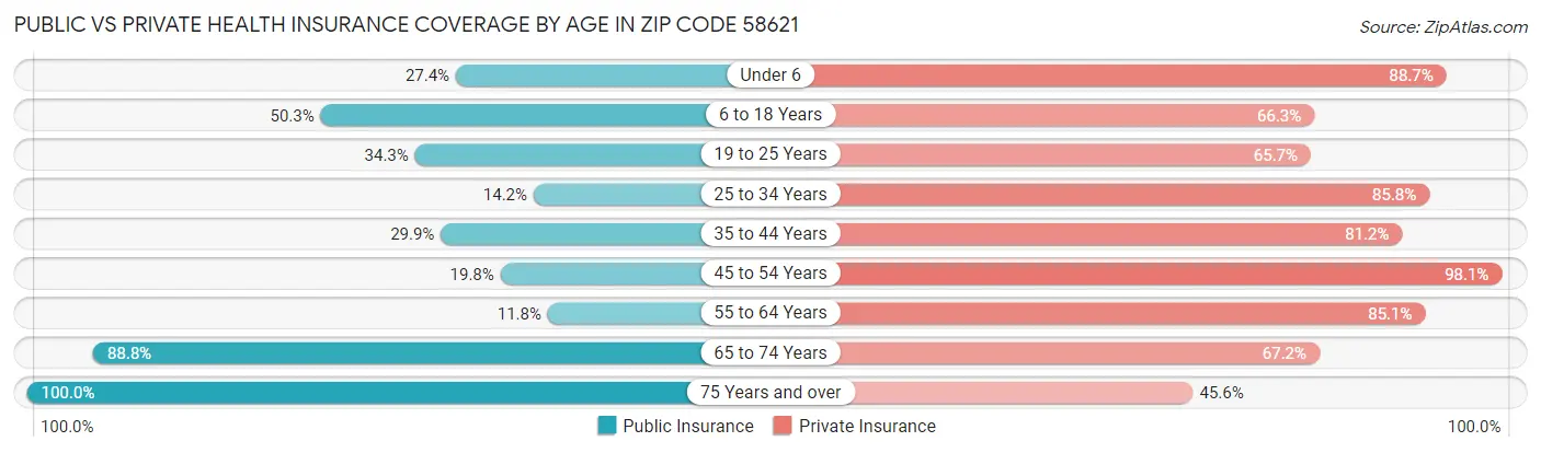 Public vs Private Health Insurance Coverage by Age in Zip Code 58621