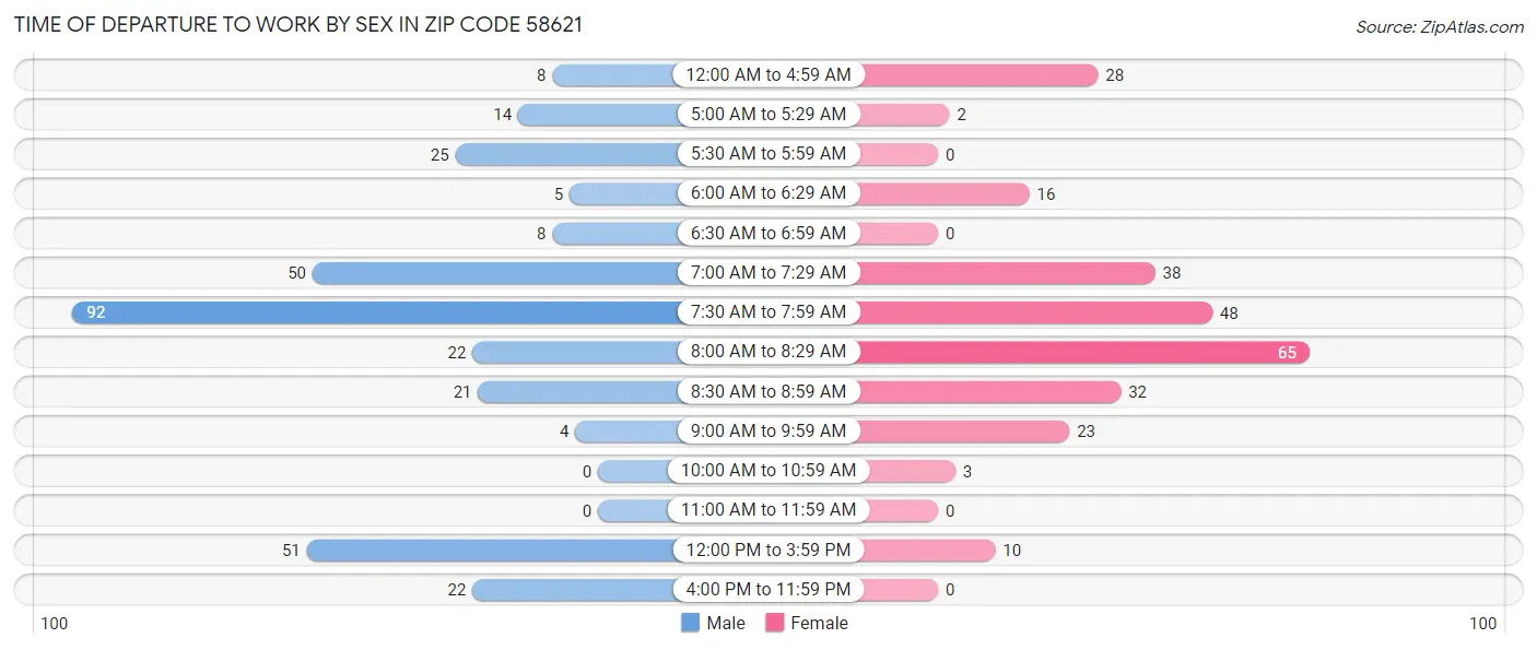 Time of Departure to Work by Sex in Zip Code 58621