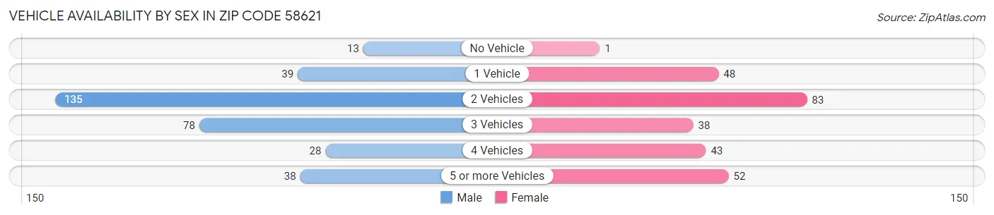Vehicle Availability by Sex in Zip Code 58621
