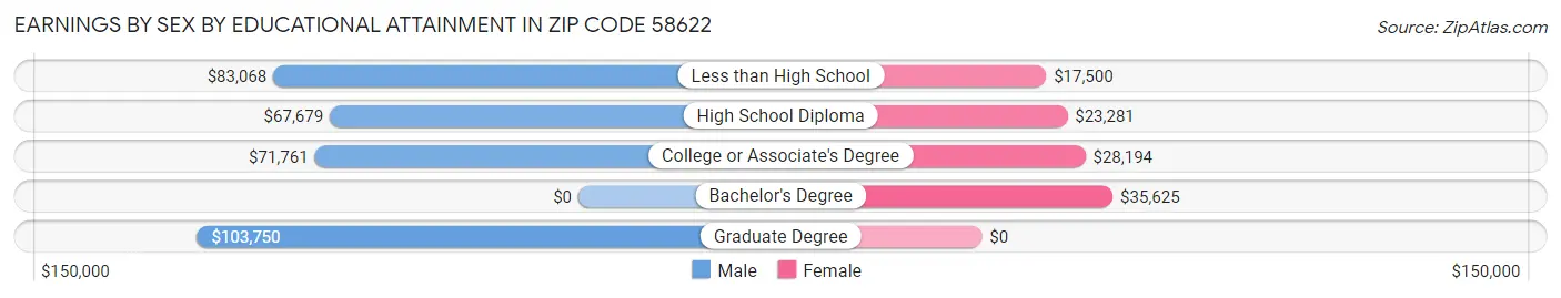 Earnings by Sex by Educational Attainment in Zip Code 58622