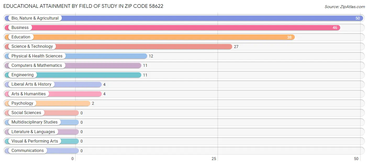 Educational Attainment by Field of Study in Zip Code 58622