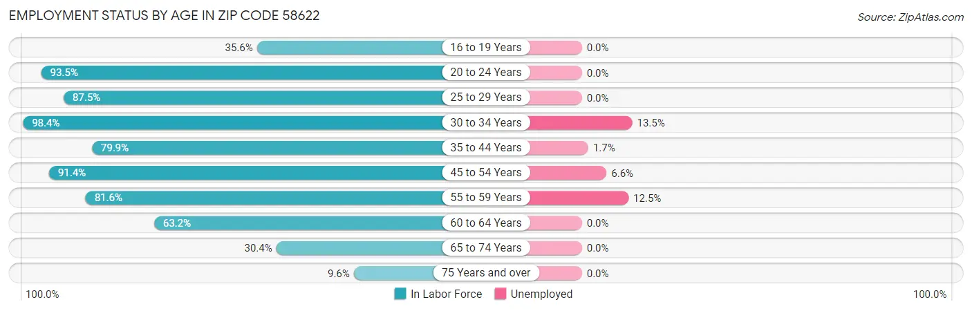 Employment Status by Age in Zip Code 58622