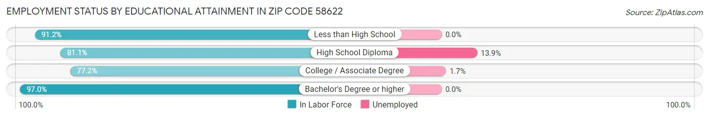 Employment Status by Educational Attainment in Zip Code 58622