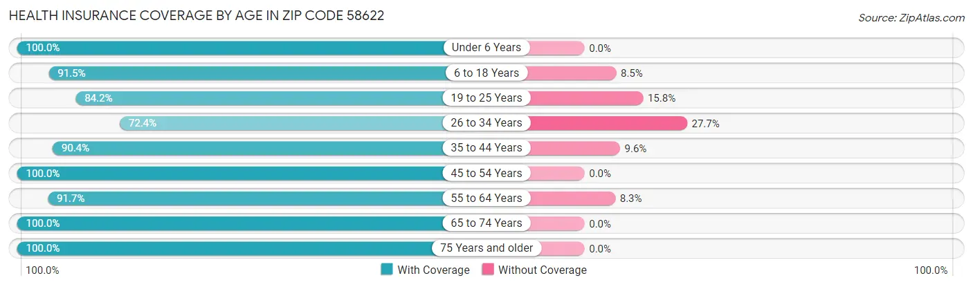 Health Insurance Coverage by Age in Zip Code 58622