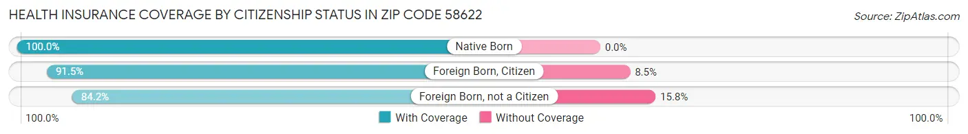 Health Insurance Coverage by Citizenship Status in Zip Code 58622