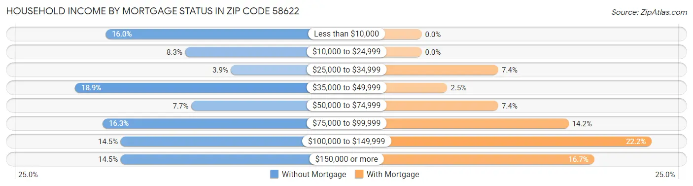 Household Income by Mortgage Status in Zip Code 58622