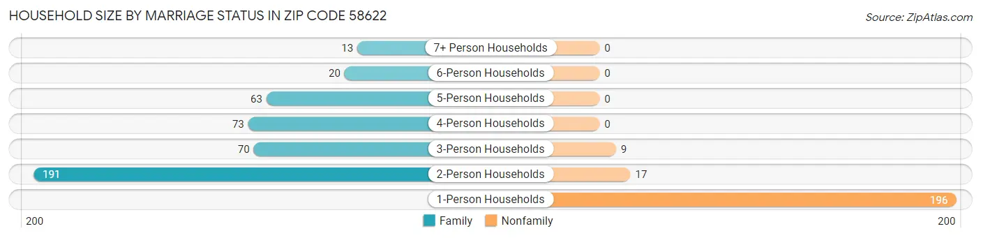 Household Size by Marriage Status in Zip Code 58622
