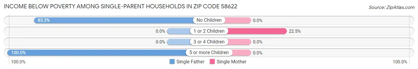 Income Below Poverty Among Single-Parent Households in Zip Code 58622