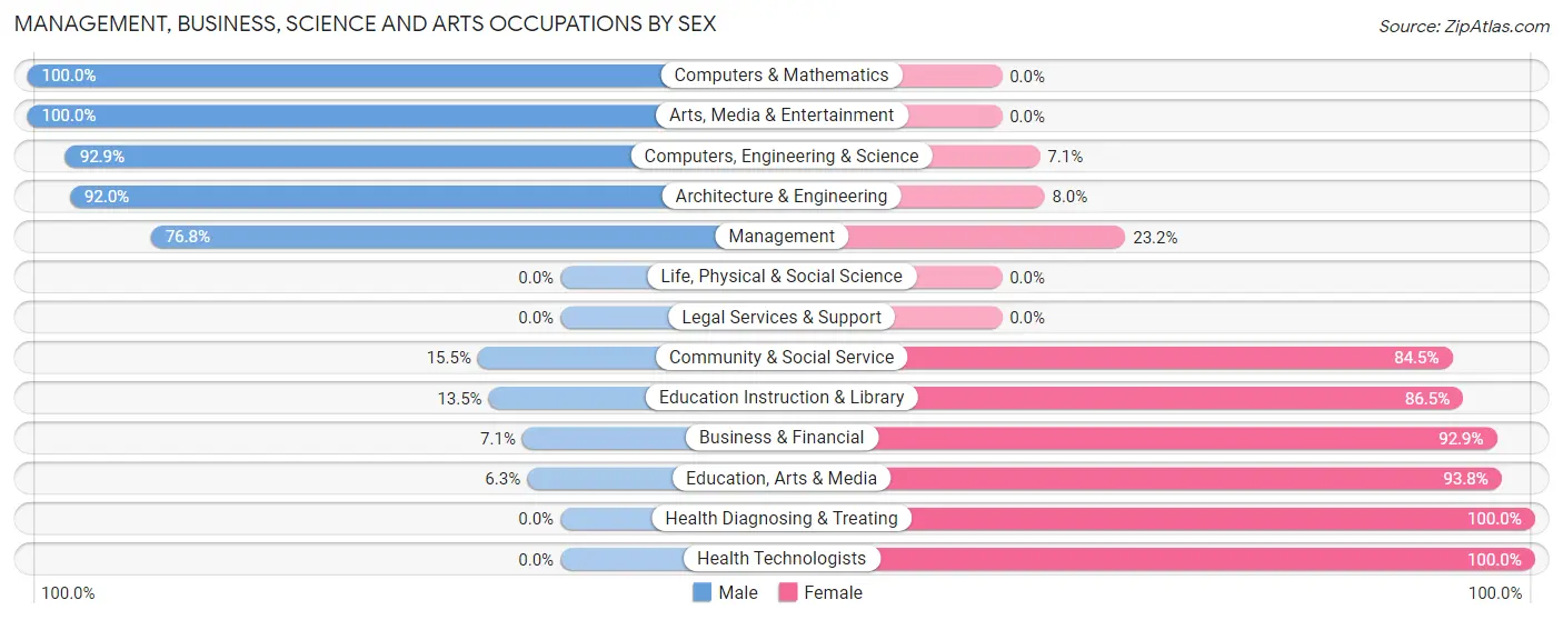 Management, Business, Science and Arts Occupations by Sex in Zip Code 58622