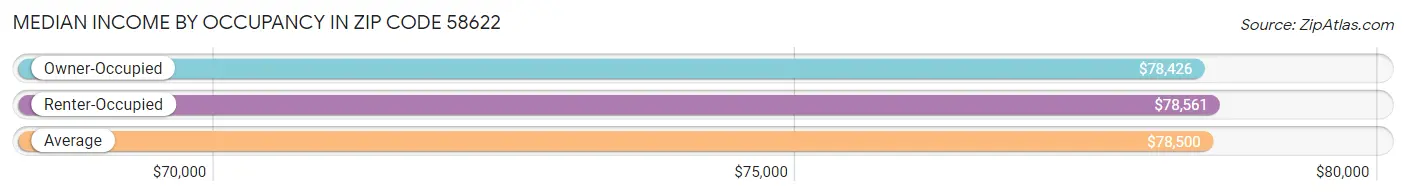 Median Income by Occupancy in Zip Code 58622