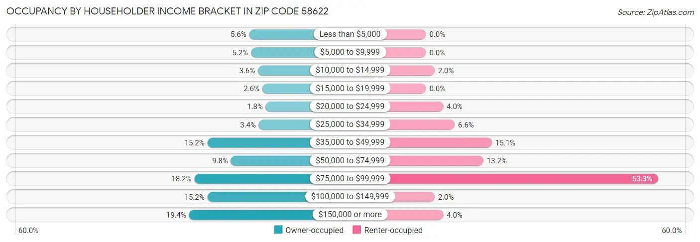 Occupancy by Householder Income Bracket in Zip Code 58622