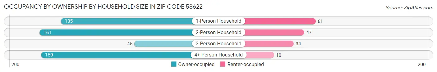 Occupancy by Ownership by Household Size in Zip Code 58622