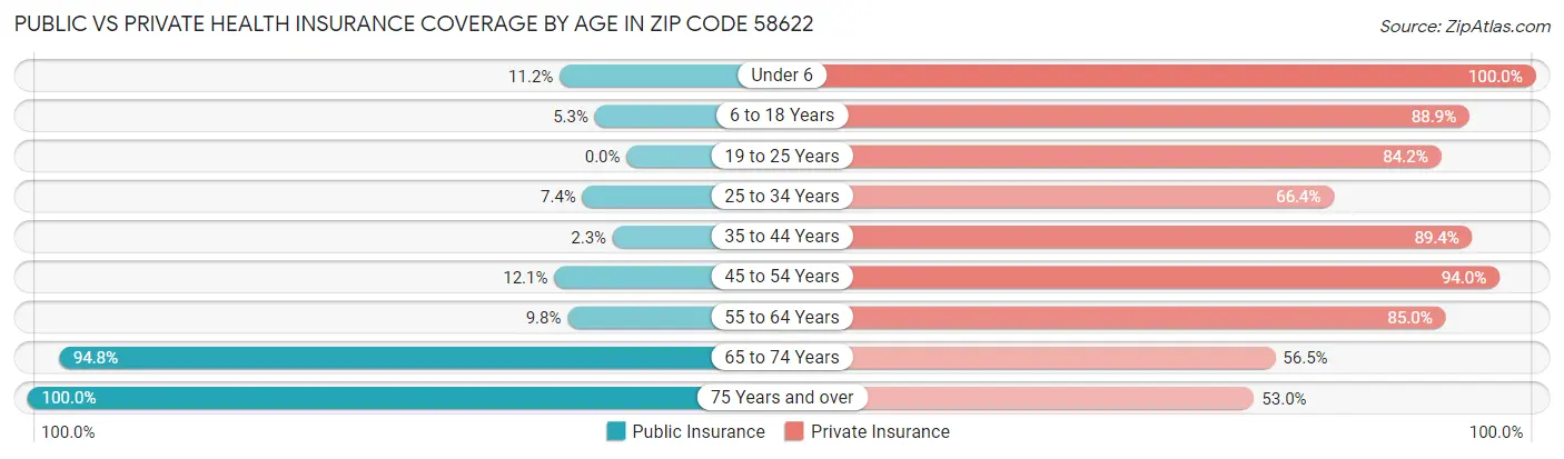 Public vs Private Health Insurance Coverage by Age in Zip Code 58622