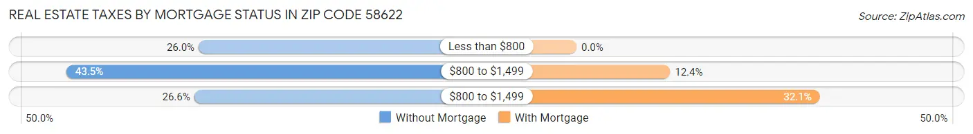 Real Estate Taxes by Mortgage Status in Zip Code 58622